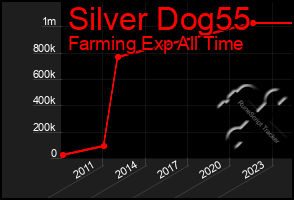 Total Graph of Silver Dog55