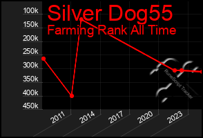 Total Graph of Silver Dog55