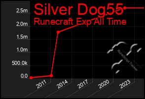 Total Graph of Silver Dog55