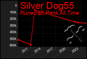 Total Graph of Silver Dog55