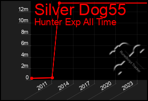 Total Graph of Silver Dog55
