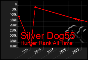 Total Graph of Silver Dog55
