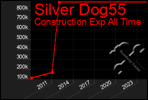 Total Graph of Silver Dog55