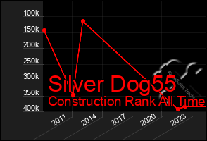 Total Graph of Silver Dog55