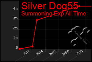 Total Graph of Silver Dog55