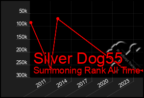 Total Graph of Silver Dog55