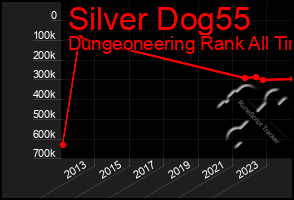 Total Graph of Silver Dog55