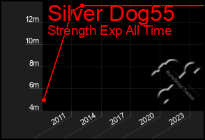 Total Graph of Silver Dog55