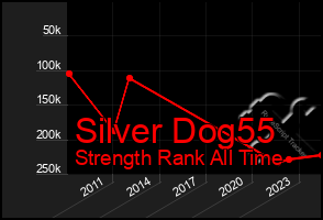 Total Graph of Silver Dog55