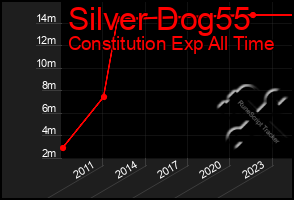 Total Graph of Silver Dog55