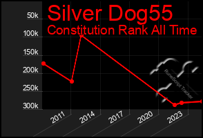 Total Graph of Silver Dog55