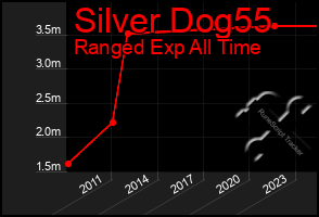 Total Graph of Silver Dog55