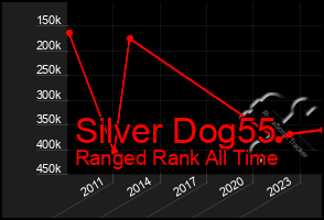 Total Graph of Silver Dog55
