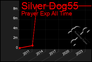 Total Graph of Silver Dog55