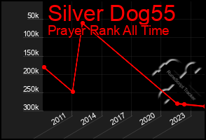 Total Graph of Silver Dog55