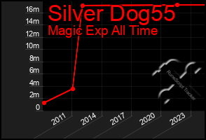 Total Graph of Silver Dog55