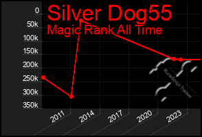 Total Graph of Silver Dog55