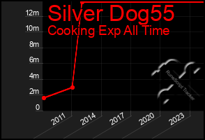 Total Graph of Silver Dog55