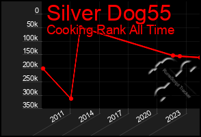 Total Graph of Silver Dog55