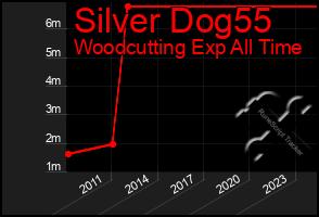 Total Graph of Silver Dog55
