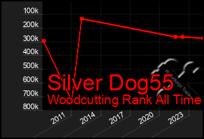 Total Graph of Silver Dog55