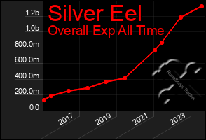 Total Graph of Silver Eel