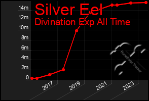 Total Graph of Silver Eel