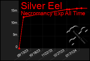 Total Graph of Silver Eel