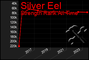 Total Graph of Silver Eel