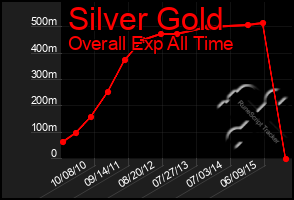 Total Graph of Silver Gold