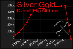 Total Graph of Silver Gold