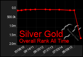 Total Graph of Silver Gold