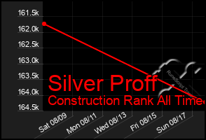 Total Graph of Silver Proff