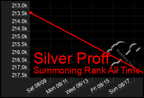 Total Graph of Silver Proff