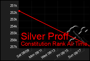 Total Graph of Silver Proff