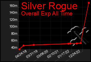 Total Graph of Silver Rogue