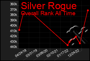 Total Graph of Silver Rogue