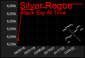 Total Graph of Silver Rogue