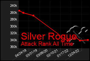 Total Graph of Silver Rogue