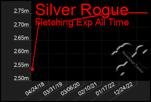 Total Graph of Silver Rogue