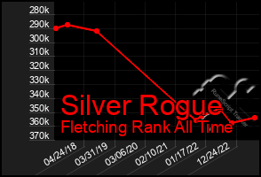 Total Graph of Silver Rogue