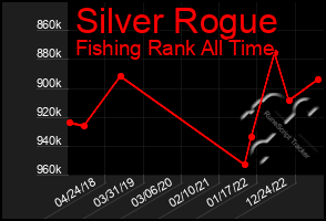 Total Graph of Silver Rogue