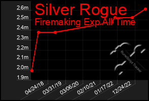 Total Graph of Silver Rogue