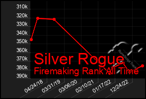 Total Graph of Silver Rogue