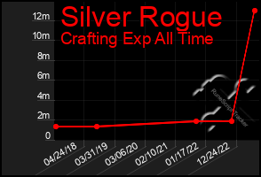 Total Graph of Silver Rogue