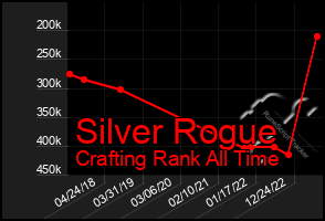 Total Graph of Silver Rogue