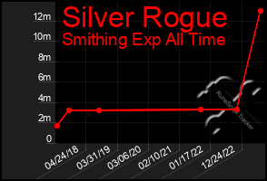 Total Graph of Silver Rogue