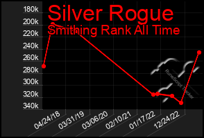 Total Graph of Silver Rogue