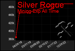 Total Graph of Silver Rogue