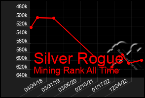 Total Graph of Silver Rogue